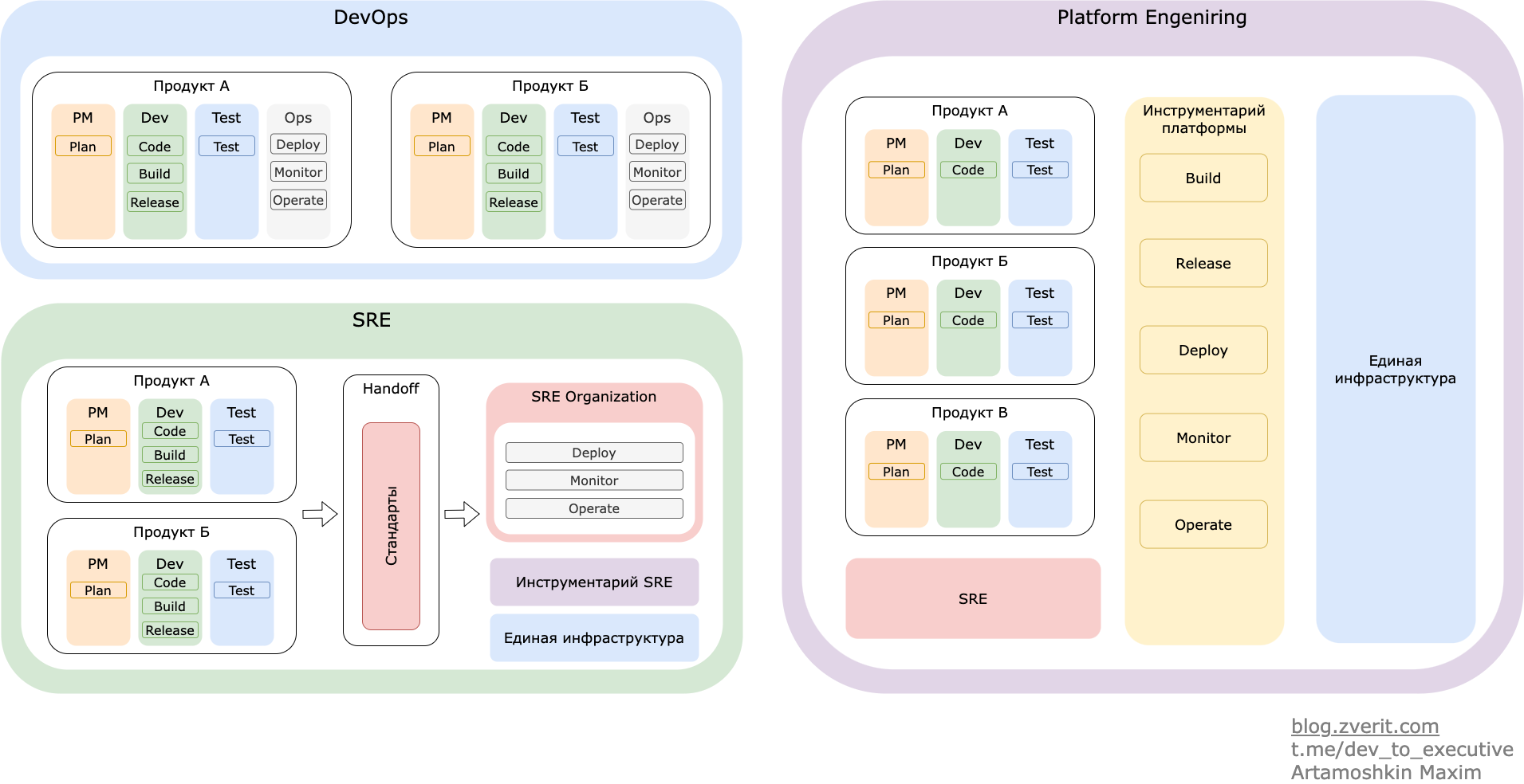 Сравнение DevOps, SRE, Platform Engeneering