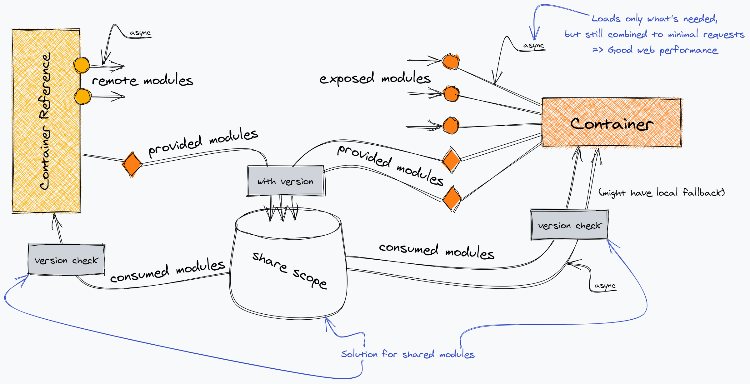 Module Federation Architecture