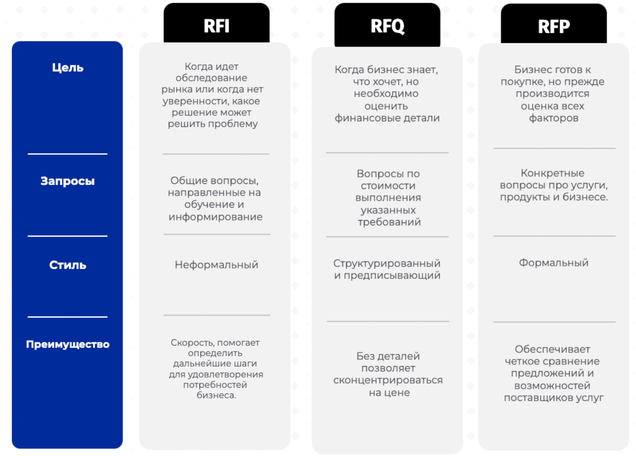 Сравнение RFI, RFQ, RFP