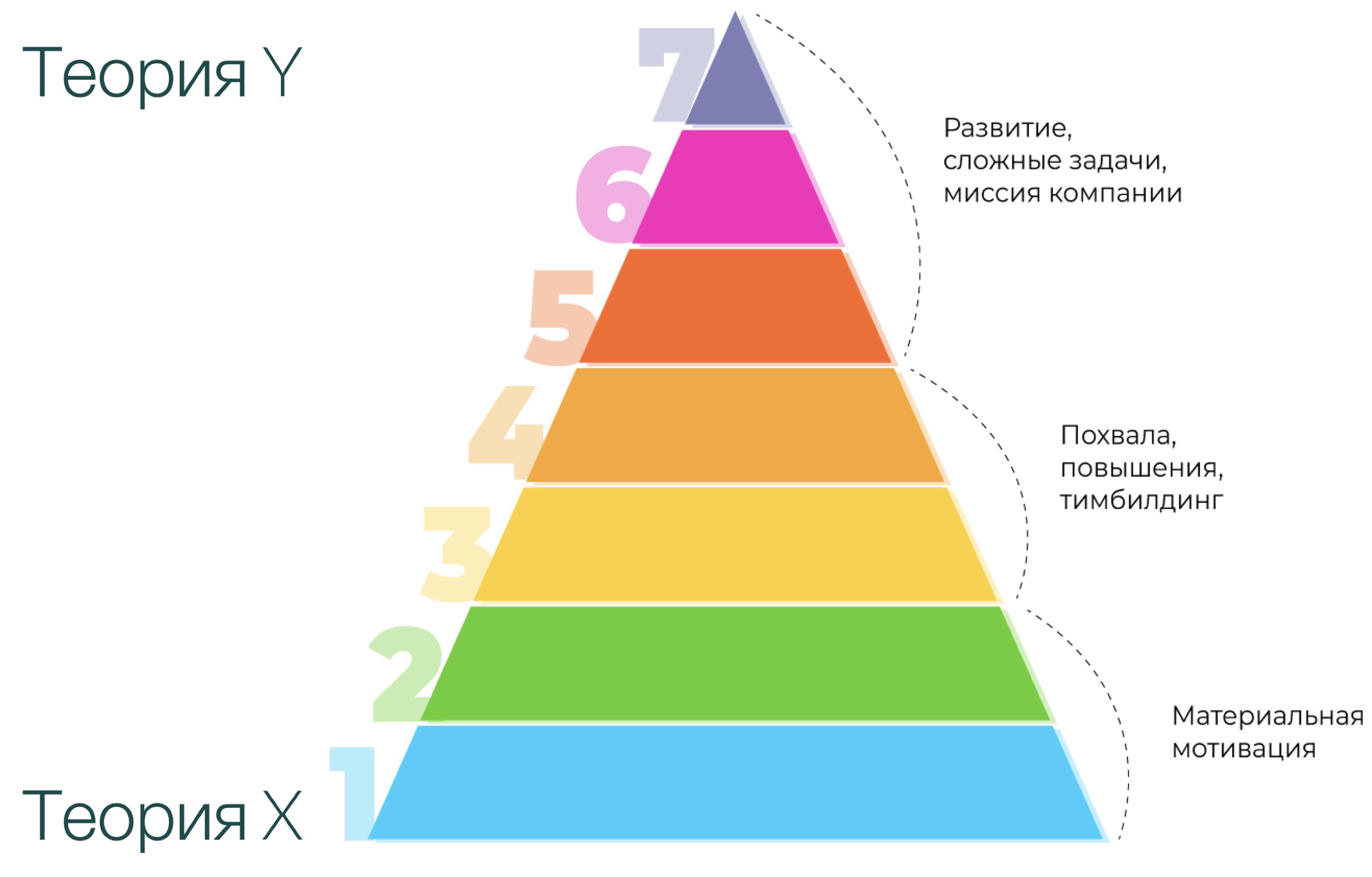 Теория 10 человека. Абрахам Маслоу пирамида потребностей. Пирамида потребностей по Маслоу 7 уровней. Пирамида американского психолога Маслоу. Пирамида Маслоу мотивация.